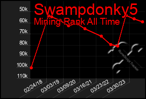 Total Graph of Swampdonky5