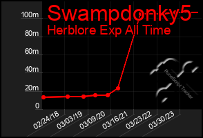 Total Graph of Swampdonky5