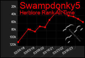 Total Graph of Swampdonky5