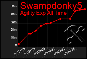 Total Graph of Swampdonky5