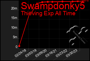 Total Graph of Swampdonky5