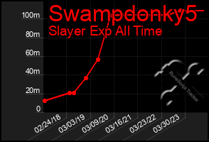 Total Graph of Swampdonky5