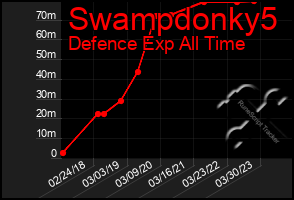 Total Graph of Swampdonky5