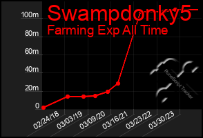 Total Graph of Swampdonky5