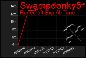 Total Graph of Swampdonky5