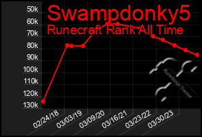 Total Graph of Swampdonky5