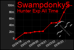 Total Graph of Swampdonky5