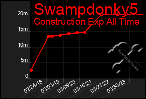 Total Graph of Swampdonky5