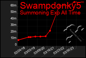 Total Graph of Swampdonky5