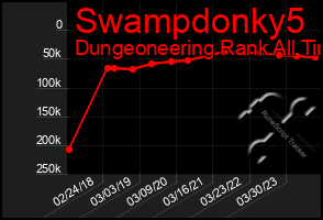 Total Graph of Swampdonky5