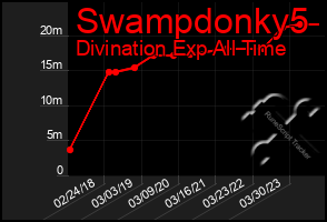 Total Graph of Swampdonky5