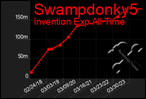 Total Graph of Swampdonky5