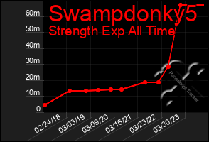 Total Graph of Swampdonky5