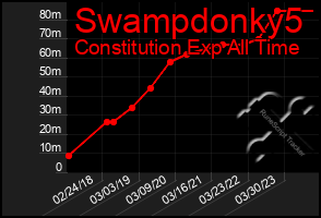 Total Graph of Swampdonky5