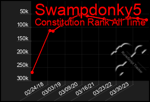 Total Graph of Swampdonky5