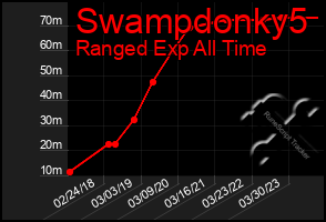 Total Graph of Swampdonky5