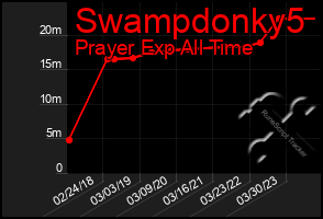 Total Graph of Swampdonky5