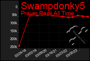 Total Graph of Swampdonky5