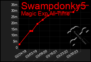 Total Graph of Swampdonky5