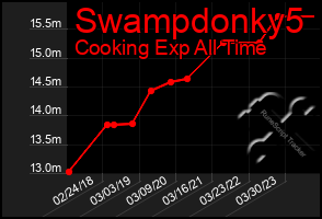 Total Graph of Swampdonky5