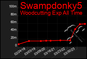 Total Graph of Swampdonky5