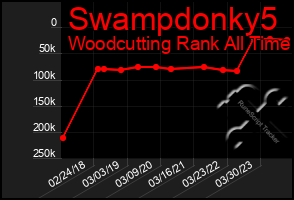 Total Graph of Swampdonky5