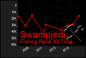 Total Graph of Swampjedi
