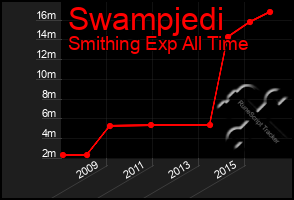 Total Graph of Swampjedi