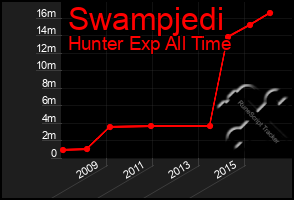 Total Graph of Swampjedi