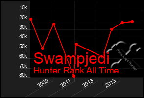 Total Graph of Swampjedi