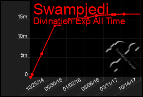 Total Graph of Swampjedi
