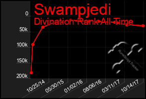 Total Graph of Swampjedi