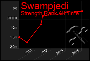 Total Graph of Swampjedi