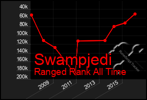 Total Graph of Swampjedi