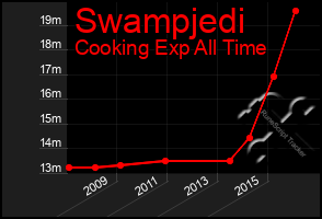 Total Graph of Swampjedi