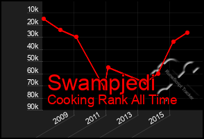 Total Graph of Swampjedi