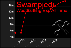 Total Graph of Swampjedi