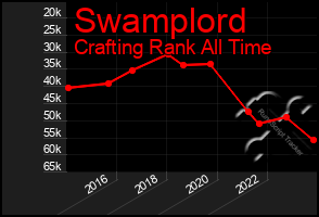 Total Graph of Swamplord