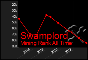 Total Graph of Swamplord