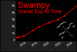 Total Graph of Swampy