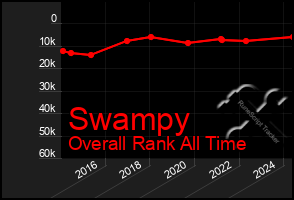 Total Graph of Swampy