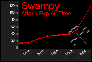 Total Graph of Swampy
