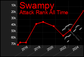 Total Graph of Swampy