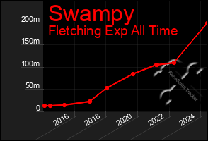 Total Graph of Swampy