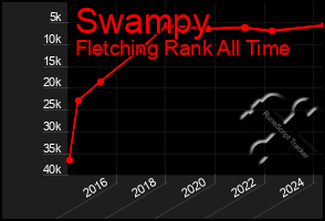 Total Graph of Swampy