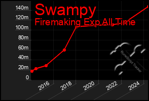 Total Graph of Swampy
