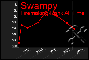 Total Graph of Swampy