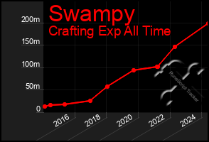 Total Graph of Swampy
