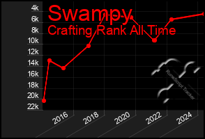 Total Graph of Swampy