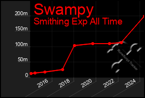 Total Graph of Swampy